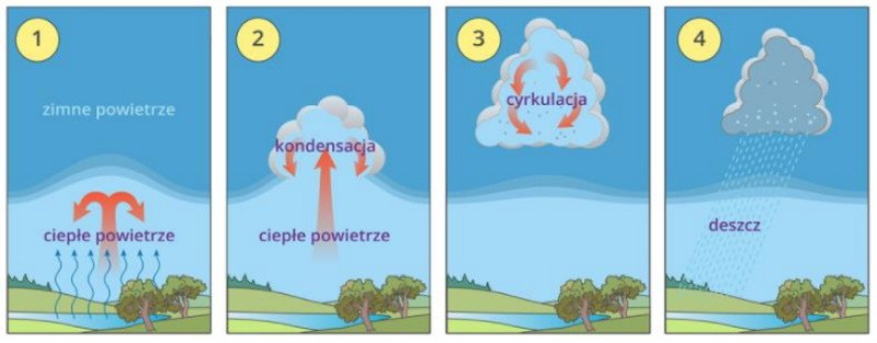 Wie entstehen die Wolken?