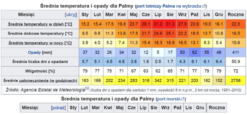 Temperaturen auf Mallorca. Quelle: wikipedia.org