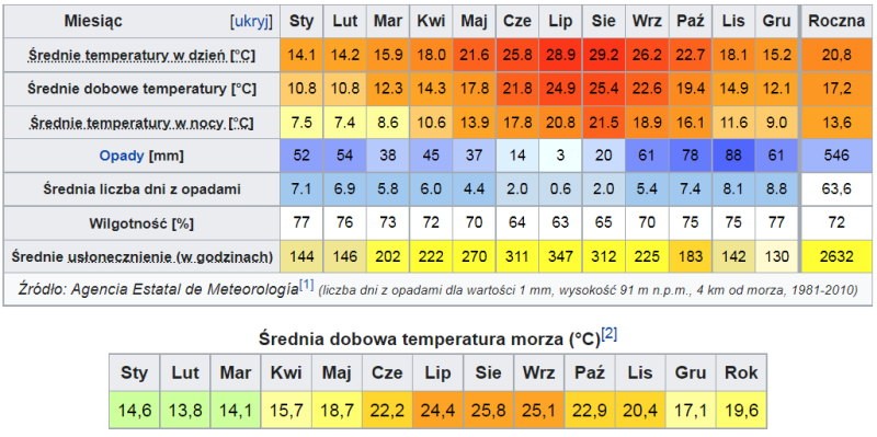 Durchschnittliche Temperatur und Niederschlag für Menorca