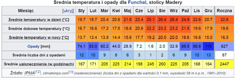 Temperaturen auf Madeira. Quelle: wikipedia.org