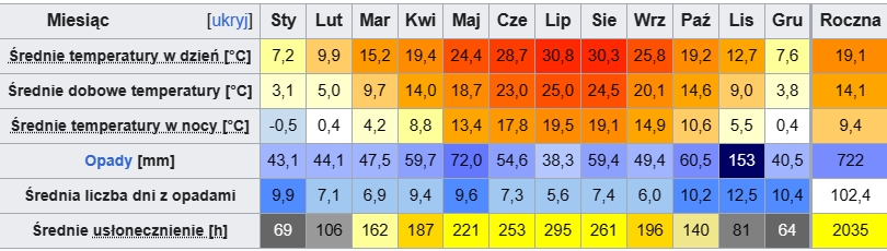 Wetter Mailand 