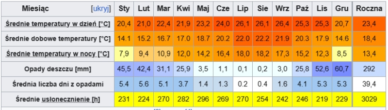 Durchschnittliche Temperatur und Niederschlag für Agadir